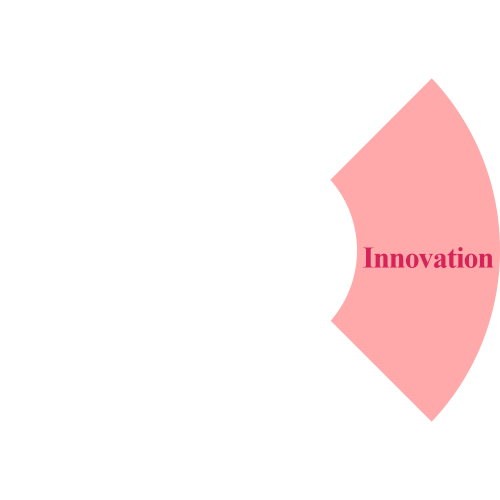 innovation